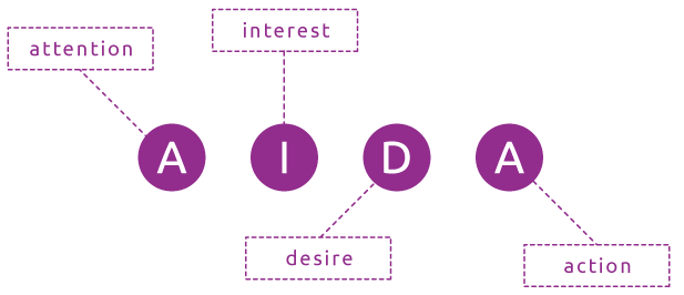 4 stages along the customer journey - AIDA