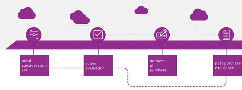 consumer-decision-journey